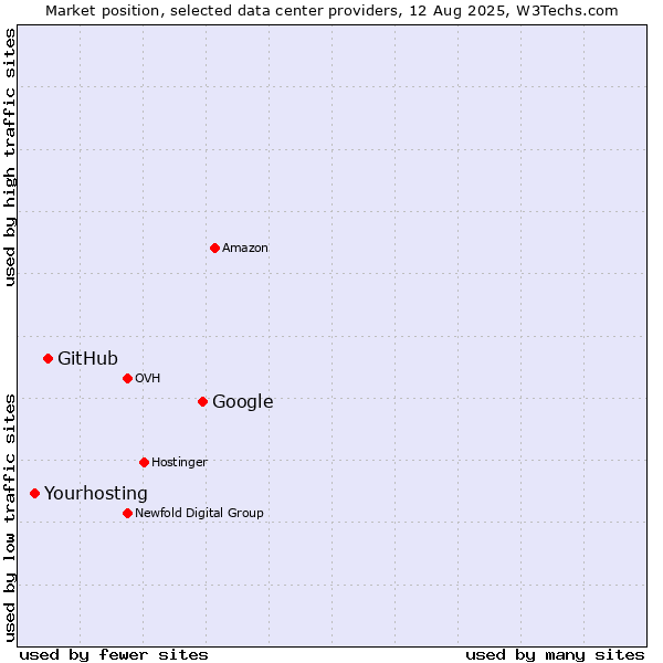 Market position of Google vs. GitHub vs. Yourhosting