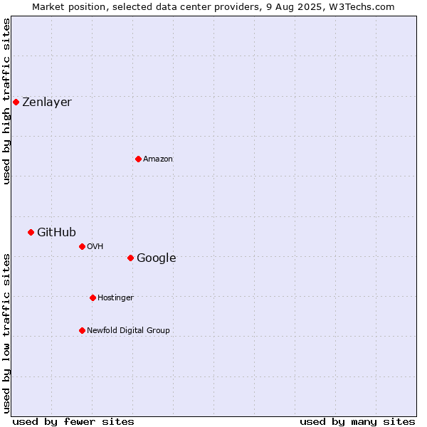 Market position of Google vs. GitHub vs. Zenlayer
