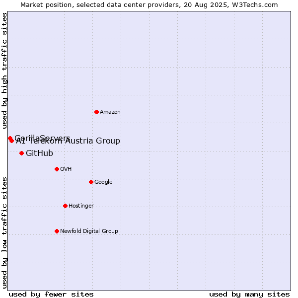 Market position of GitHub vs. A1 Telekom Austria Group vs. GorillaServers