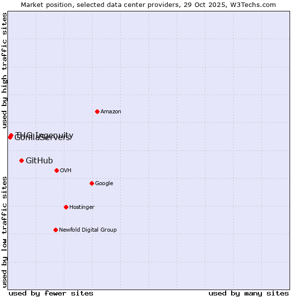 Market position of GitHub vs. THG Ingenuity vs. GorillaServers
