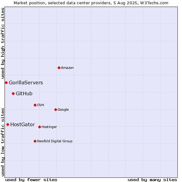Market position of GitHub vs. HostGator vs. GorillaServers