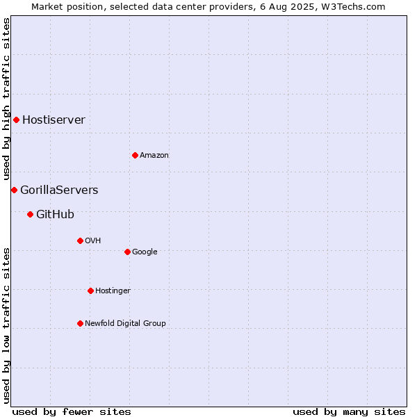 Market position of GitHub vs. Hostiserver vs. GorillaServers