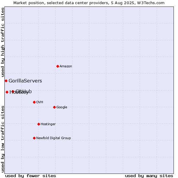 Market position of GitHub vs. Hostkey vs. GorillaServers