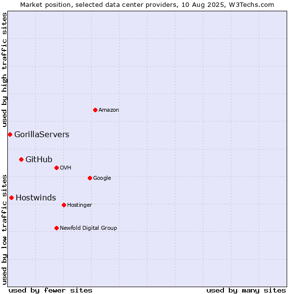 Market position of GitHub vs. Hostwinds vs. GorillaServers