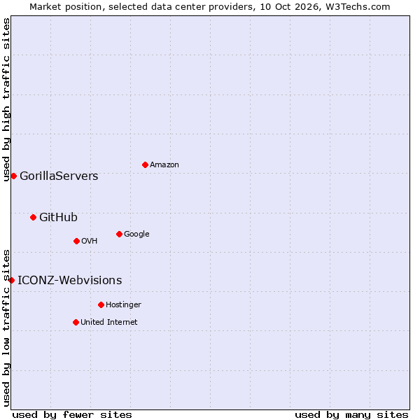 Market position of GitHub vs. GorillaServers vs. ICONZ-Webvisions