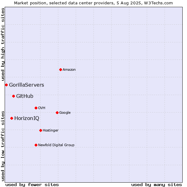 Market position of GitHub vs. HorizonIQ vs. GorillaServers