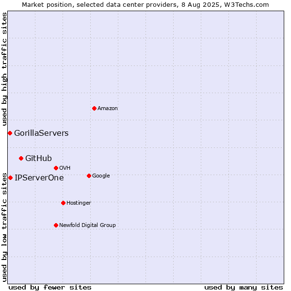 Market position of GitHub vs. IPServerOne vs. GorillaServers