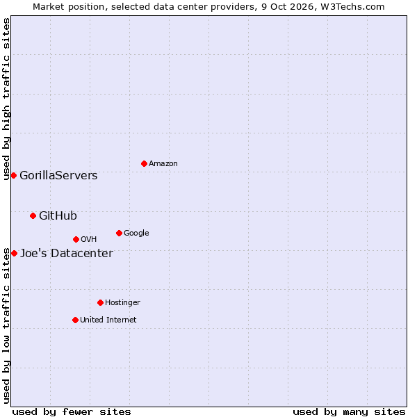 Market position of GitHub vs. Joe's Datacenter vs. GorillaServers