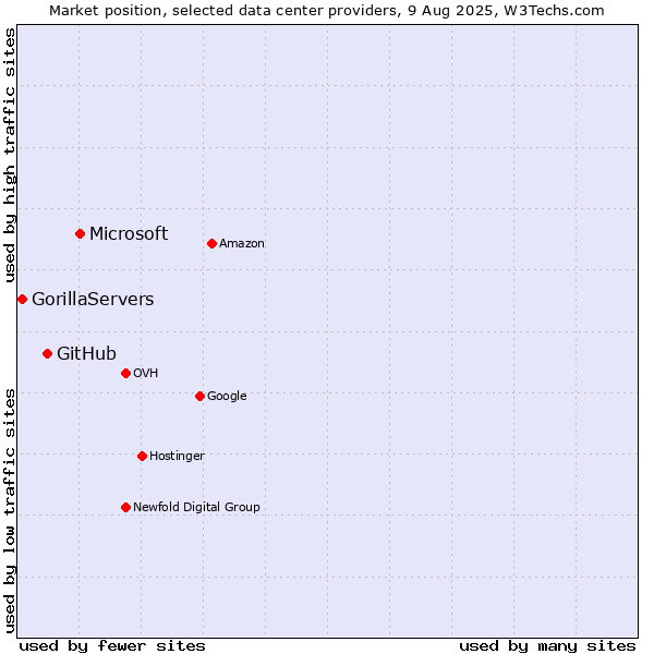 Market position of Microsoft vs. GitHub vs. GorillaServers