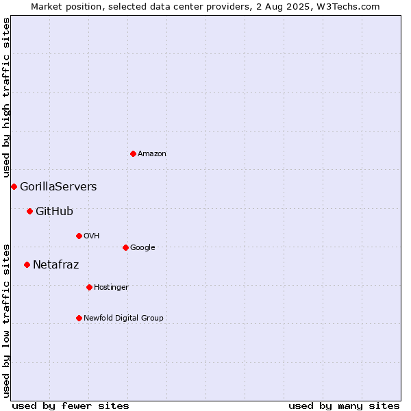 Market position of GitHub vs. Netafraz vs. GorillaServers