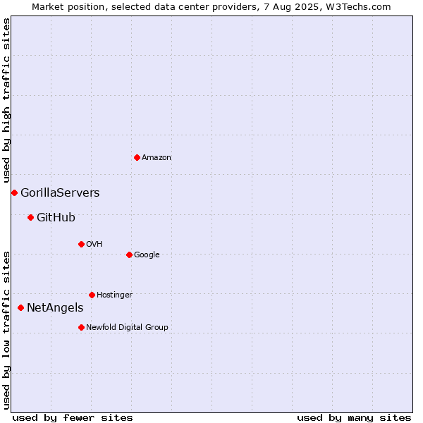 Market position of GitHub vs. NetAngels vs. GorillaServers