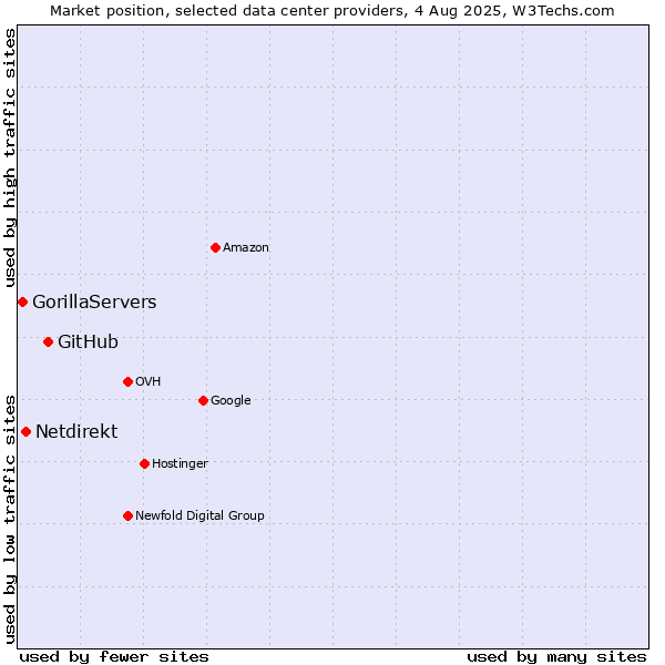 Market position of GitHub vs. Netdirekt vs. GorillaServers