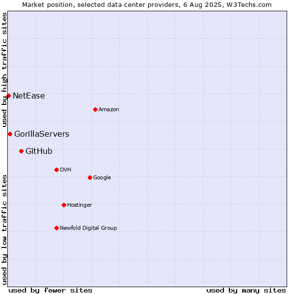 Market position of GitHub vs. GorillaServers vs. NetEase