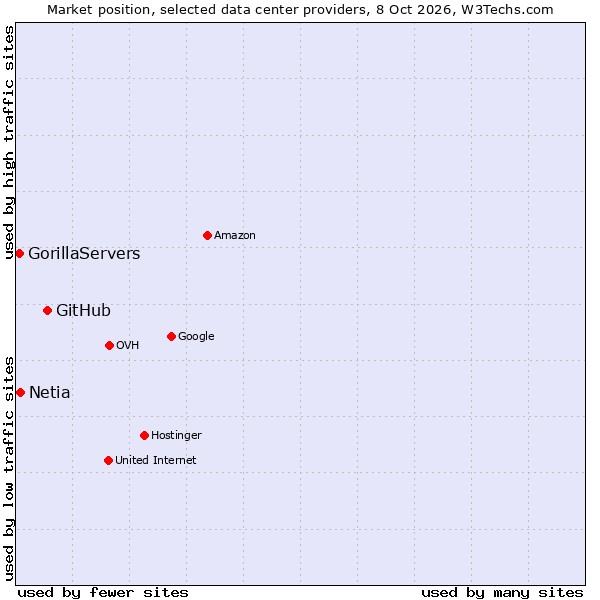 Market position of GitHub vs. Netia vs. GorillaServers
