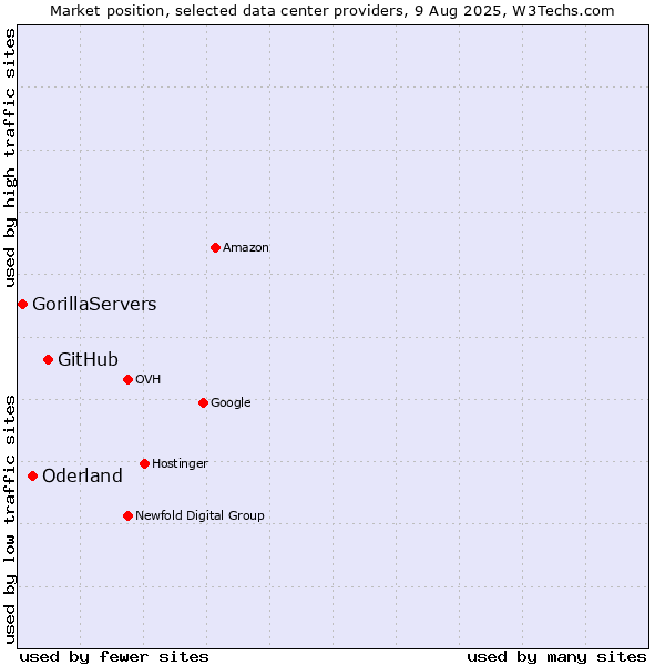Market position of GitHub vs. Oderland vs. GorillaServers