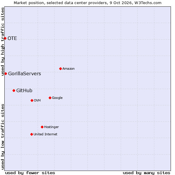 Market position of GitHub vs. GorillaServers vs. OTE