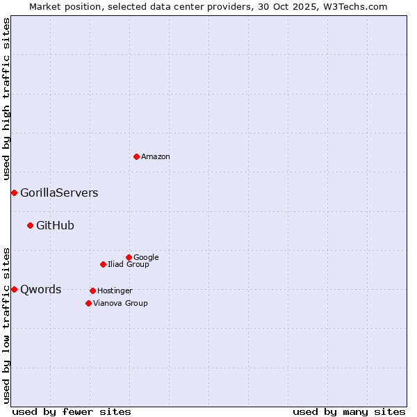 Market position of GitHub vs. Qwords vs. GorillaServers