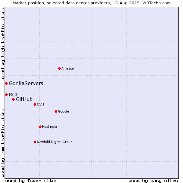 Market position of GitHub vs. RCP vs. GorillaServers