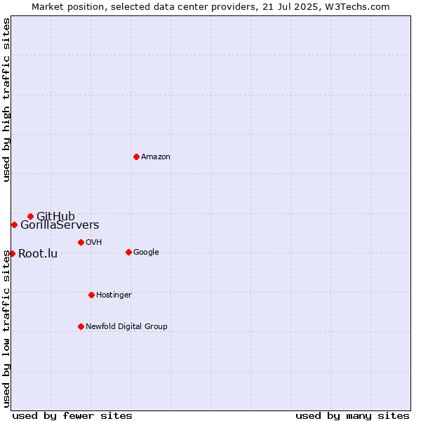 Market position of GitHub vs. GorillaServers vs. Root.lu