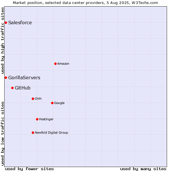 Market position of GitHub vs. Salesforce vs. GorillaServers
