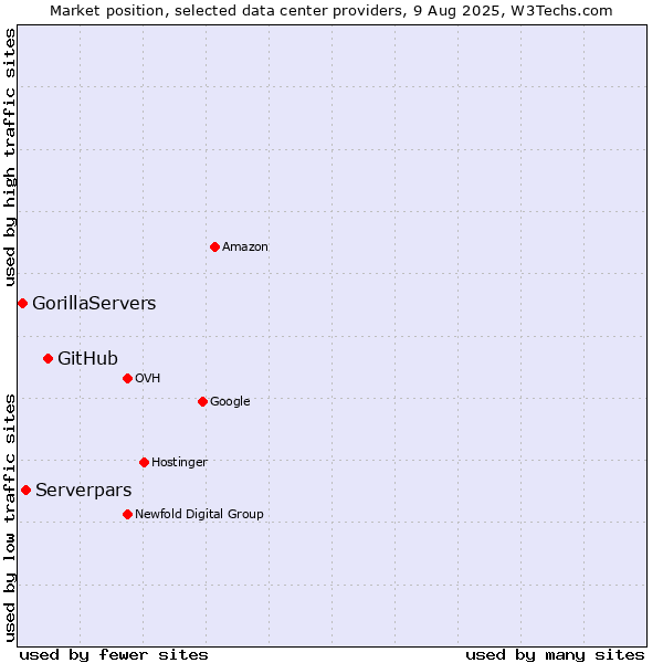 Market position of GitHub vs. Serverpars vs. GorillaServers