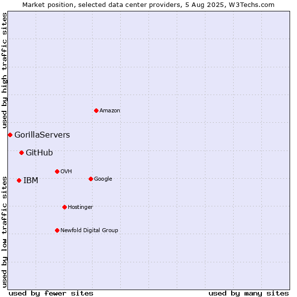 Market position of GitHub vs. IBM vs. GorillaServers