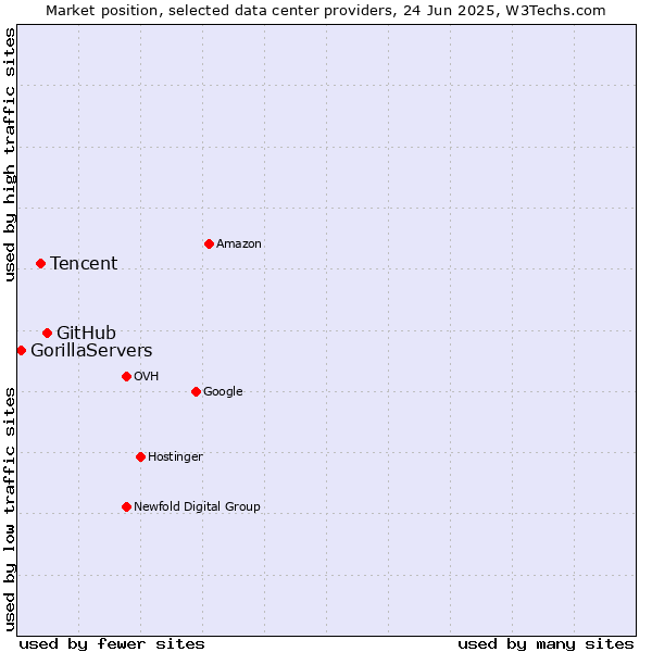 Market position of GitHub vs. Tencent vs. GorillaServers