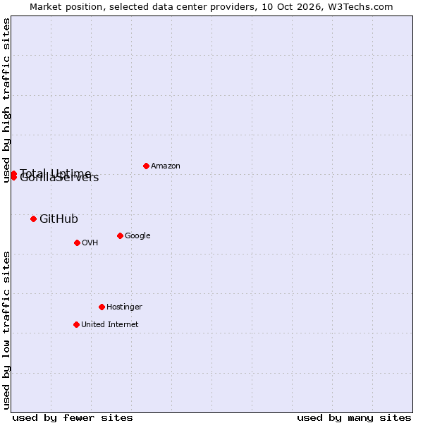 Market position of GitHub vs. GorillaServers vs. Total Uptime