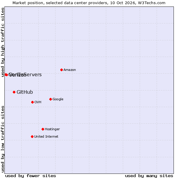 Market position of GitHub vs. Verizon vs. GorillaServers