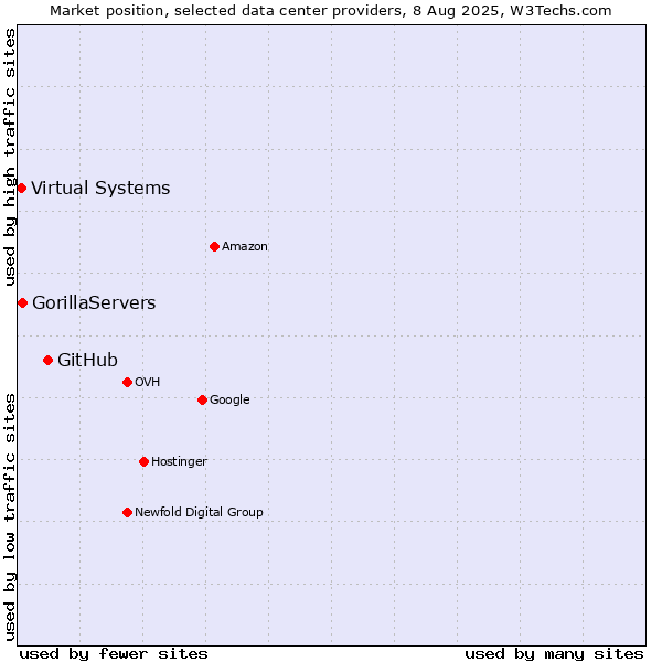 Market position of GitHub vs. GorillaServers vs. Virtual Systems