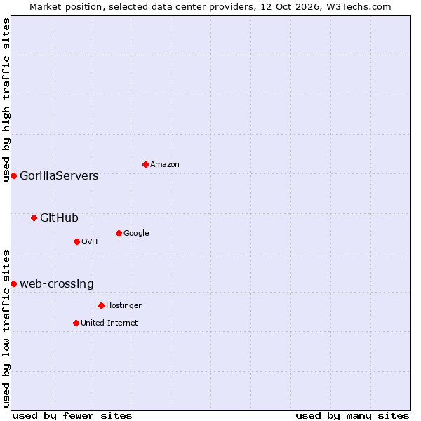 Market position of GitHub vs. GorillaServers vs. web-crossing