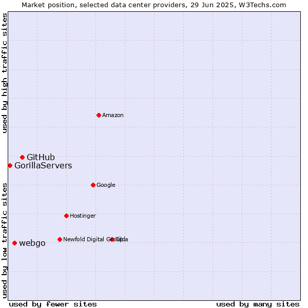 Market position of GitHub vs. webgo vs. GorillaServers