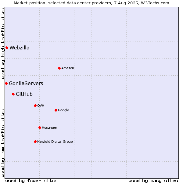 Market position of GitHub vs. Webzilla vs. GorillaServers