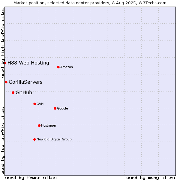 Market position of GitHub vs. GorillaServers vs. H88 Web Hosting