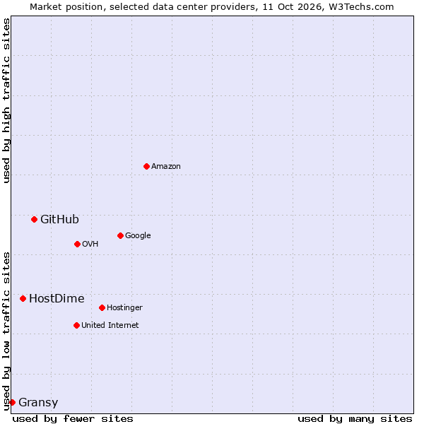 Market position of GitHub vs. HostDime vs. Gransy