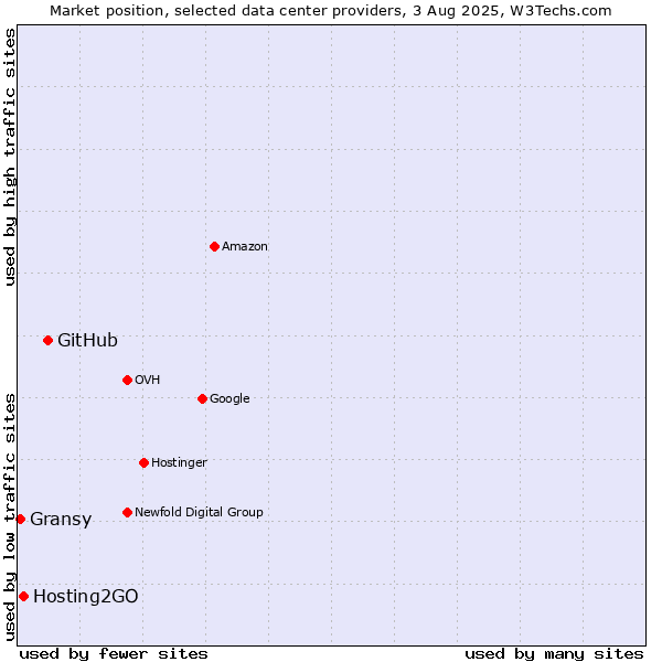 Market position of GitHub vs. Hosting2GO vs. Gransy
