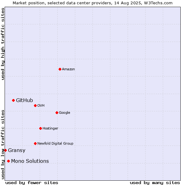 Market position of GitHub vs. Mono Solutions vs. Gransy