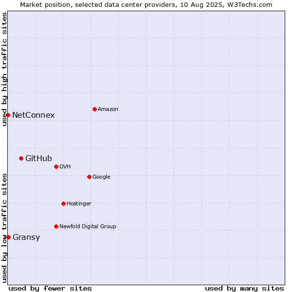 Market position of GitHub vs. Gransy vs. NetConnex
