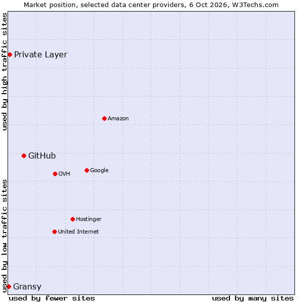 Market position of GitHub vs. Private Layer vs. Gransy