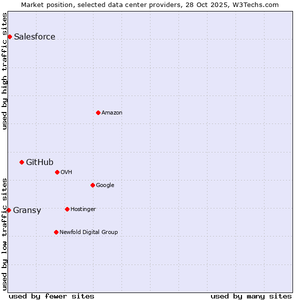 Market position of GitHub vs. Salesforce vs. Gransy