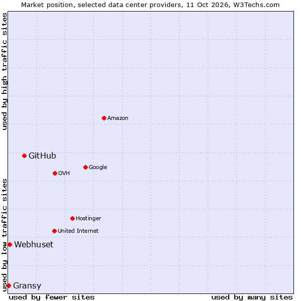 Market position of GitHub vs. Webhuset vs. Gransy