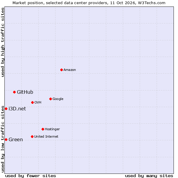 Market position of GitHub vs. Green vs. i3D.net