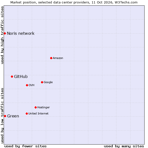Market position of GitHub vs. Green vs. Noris network