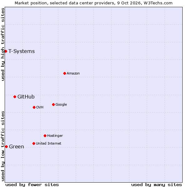 Market position of GitHub vs. Green vs. T-Systems