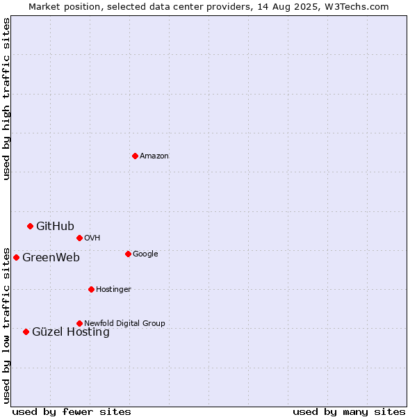 Market position of GitHub vs. Güzel Hosting vs. GreenWeb