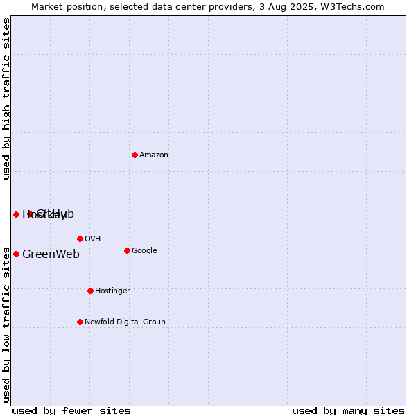 Market position of GitHub vs. Hostkey vs. GreenWeb