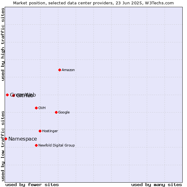 Market position of GitHub vs. GreenWeb vs. Namespace