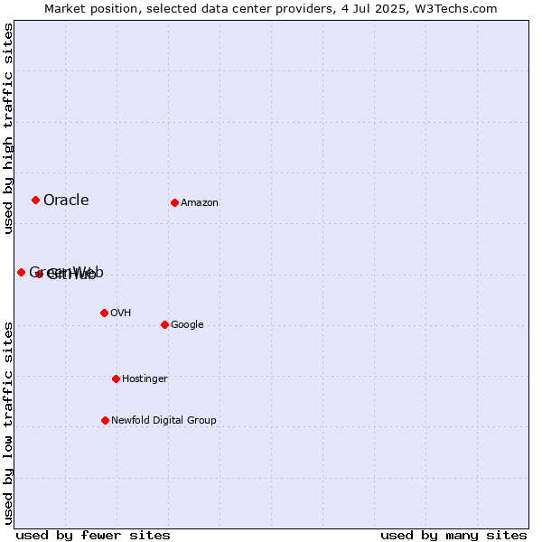 Market position of GitHub vs. Oracle vs. GreenWeb