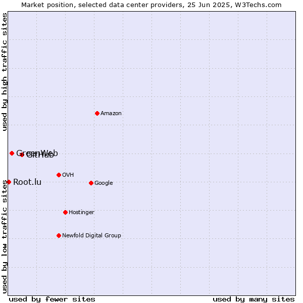 Market position of GitHub vs. GreenWeb vs. Root.lu