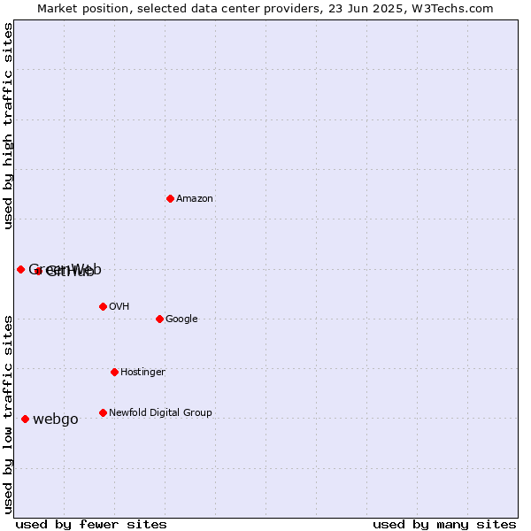 Market position of GitHub vs. webgo vs. GreenWeb
